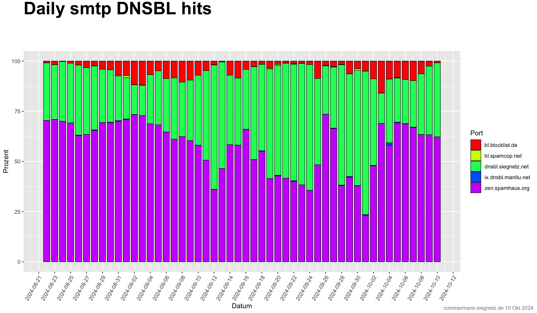 Tägliche SMTP DNSBL Treffer